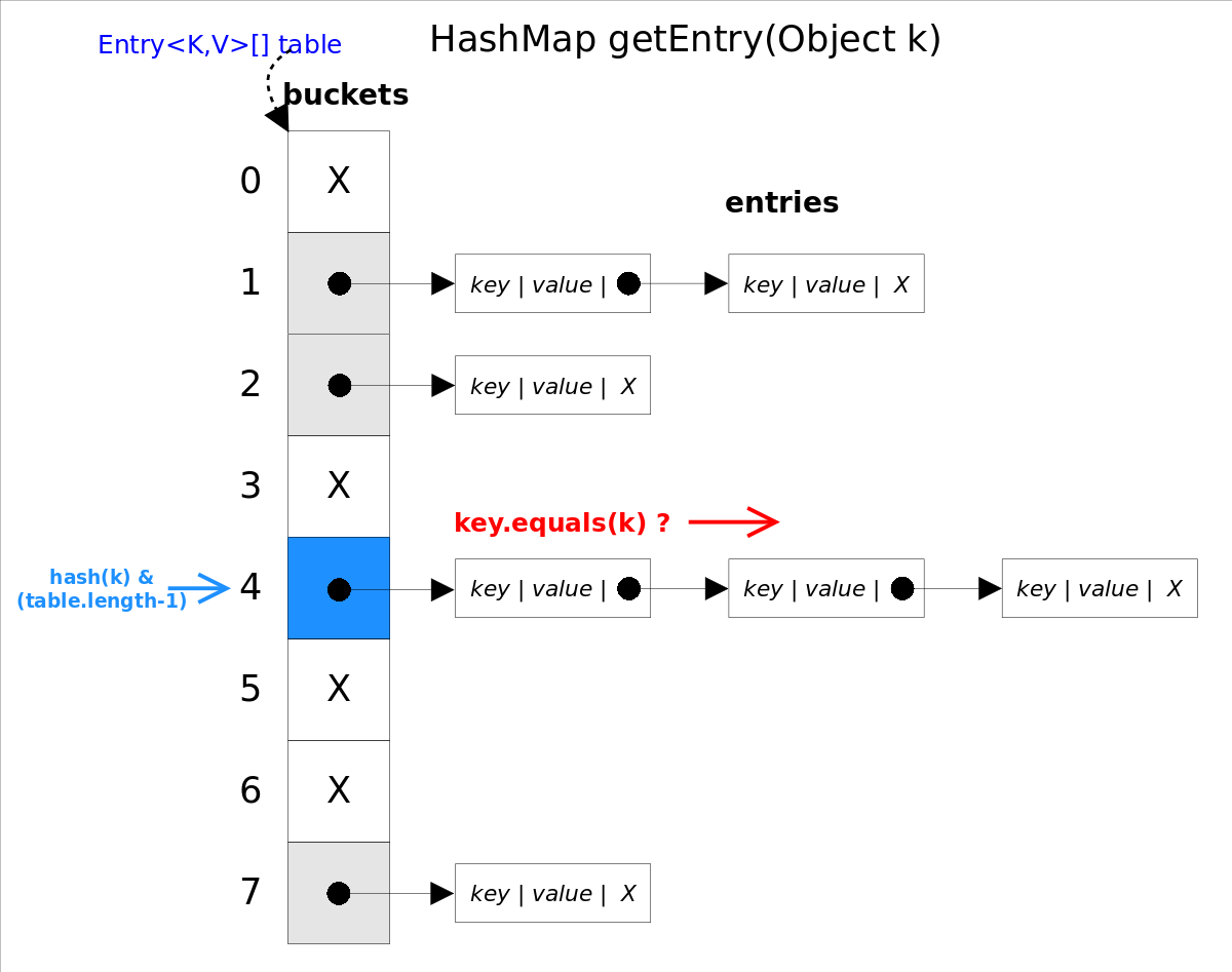 java-hashset-hashmap